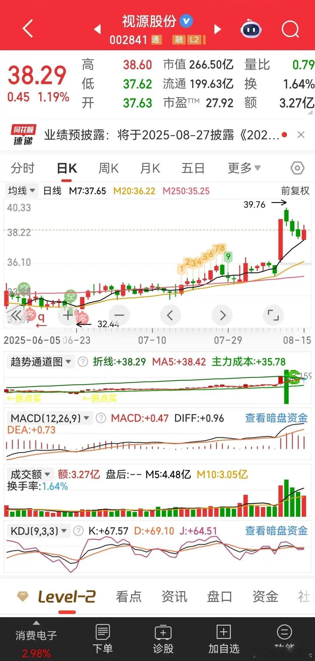首板涨停后，回调了四天，从筹码峰看，底部筹码倒是停集中，看下周缩量到什么时候，可
