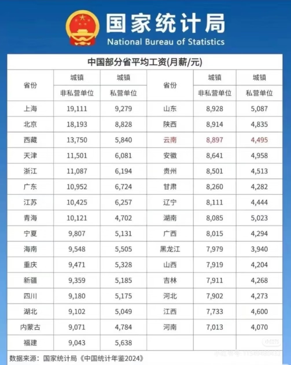 31省2024年平均月薪酬，分正规就业与非正规上海正规就业月薪高达19111元！
