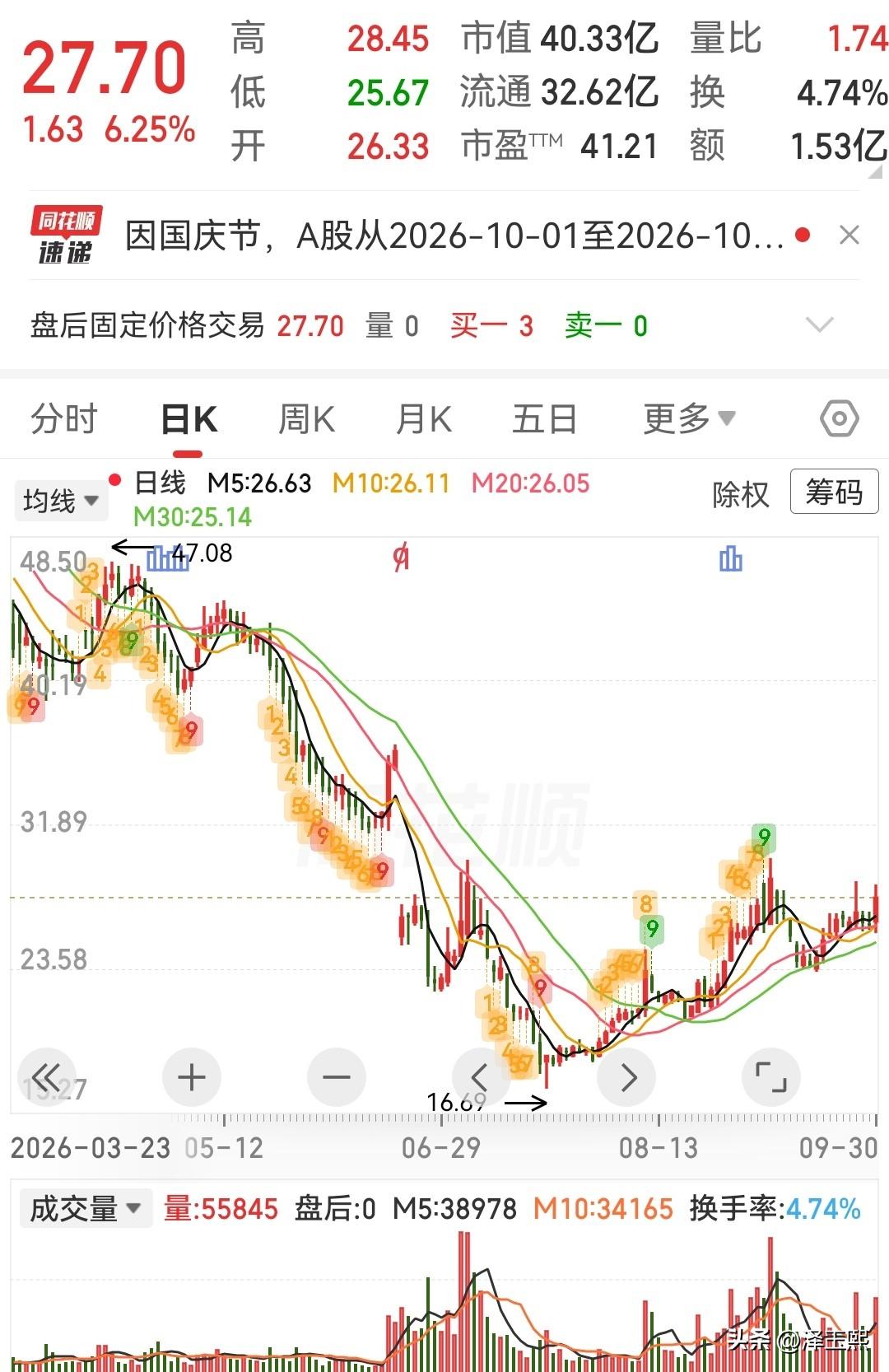 这三只低位潜力股可以参考1、鲁抗医药iconicon——抗生素老牌国企，合成
