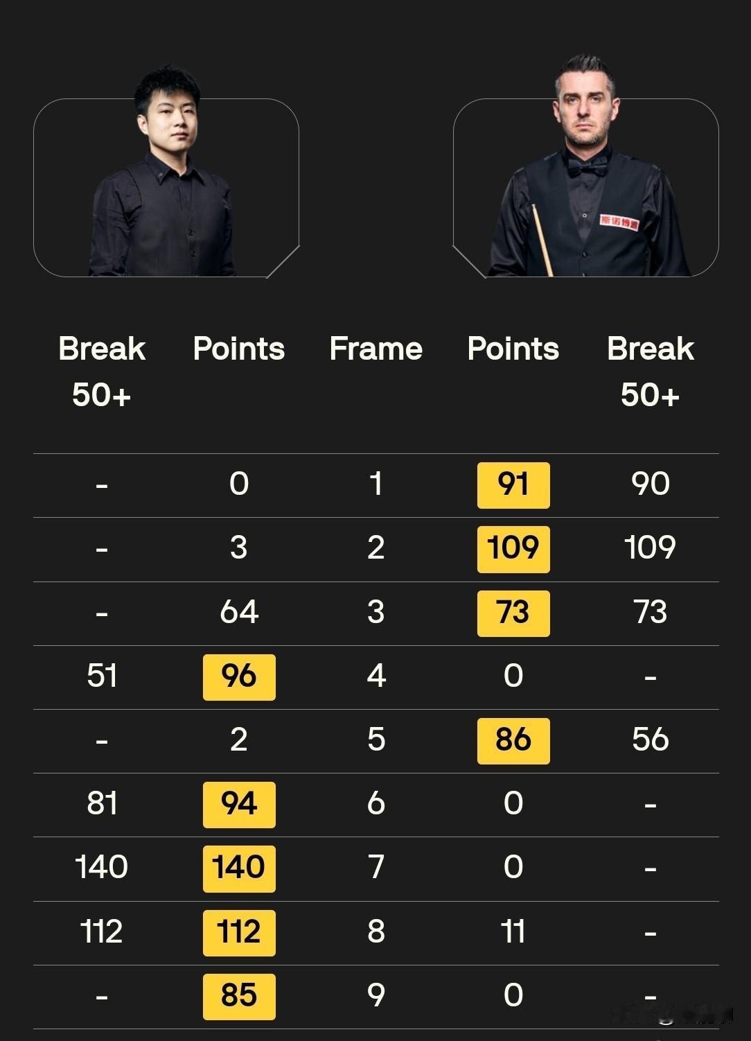 所有人都认为赵心童要被塞大师5：1横扫了，结果赵公子4连鞭极限大逆转，看得现场观