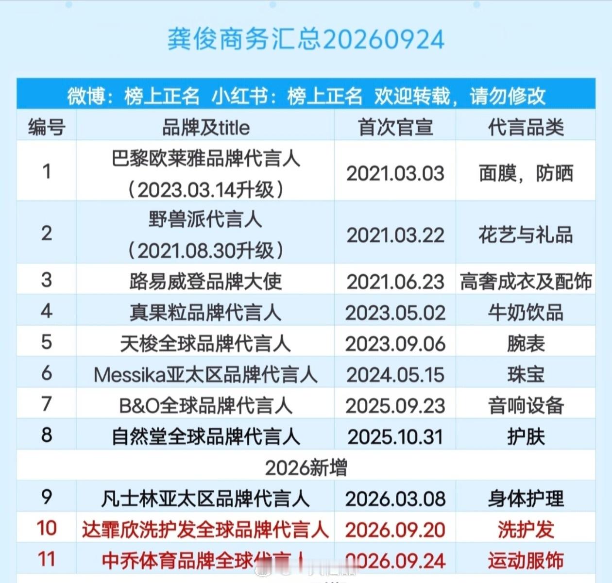 龚俊最新商务汇总好全面，全方位占领我们的生活，俊帝太强了[666]​​​