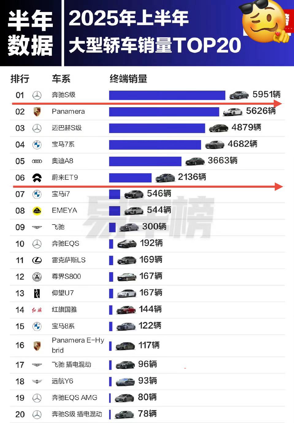 奔驰在D级车的统治力还在但势头已经有所下降保时捷帕拉梅拉已经摸到第二名了和