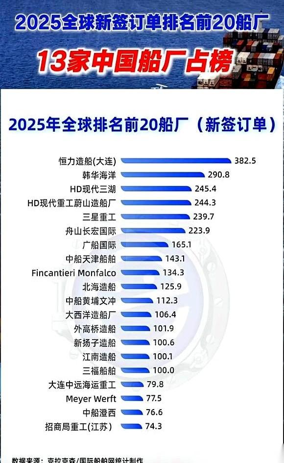 2025年全球造船厂的新订单榜单，乍一看，我们赢麻了。前20强，我们直接占了1