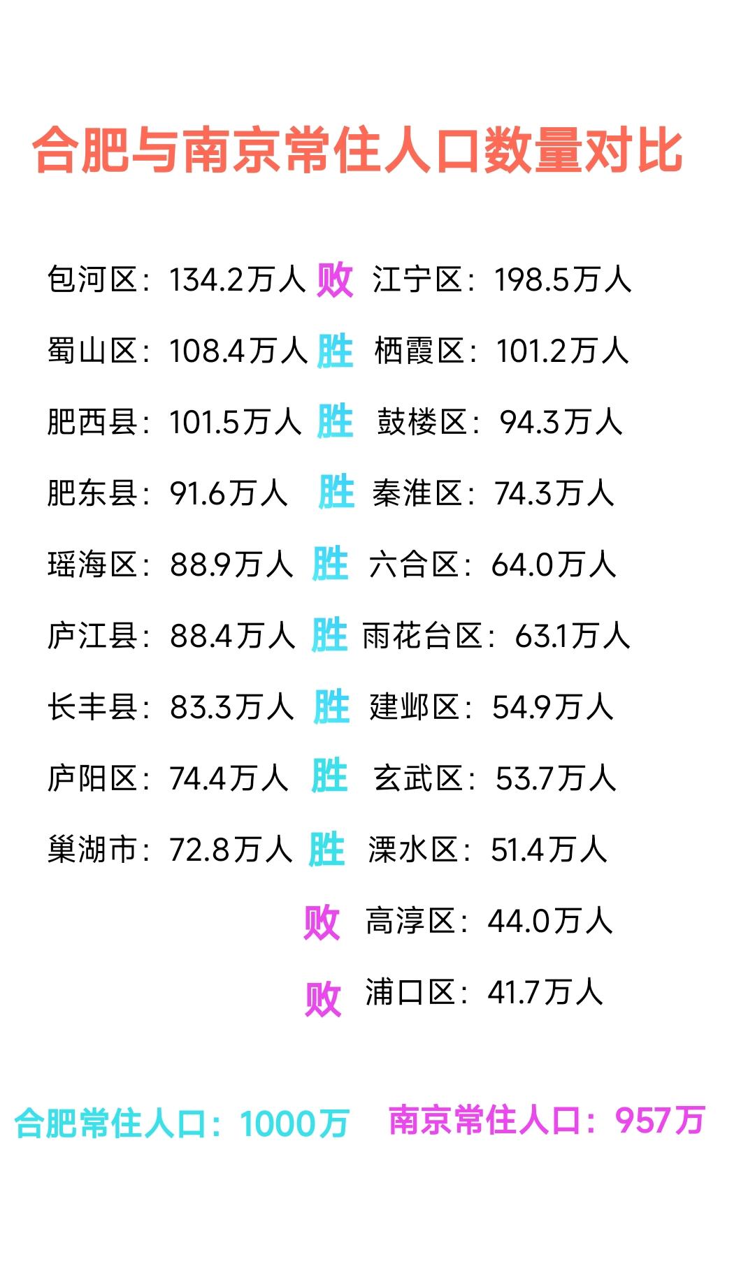 看来合肥常住人口数量确实比南京多，仔细对比各个区县人口数量让人深有感触，更关键的