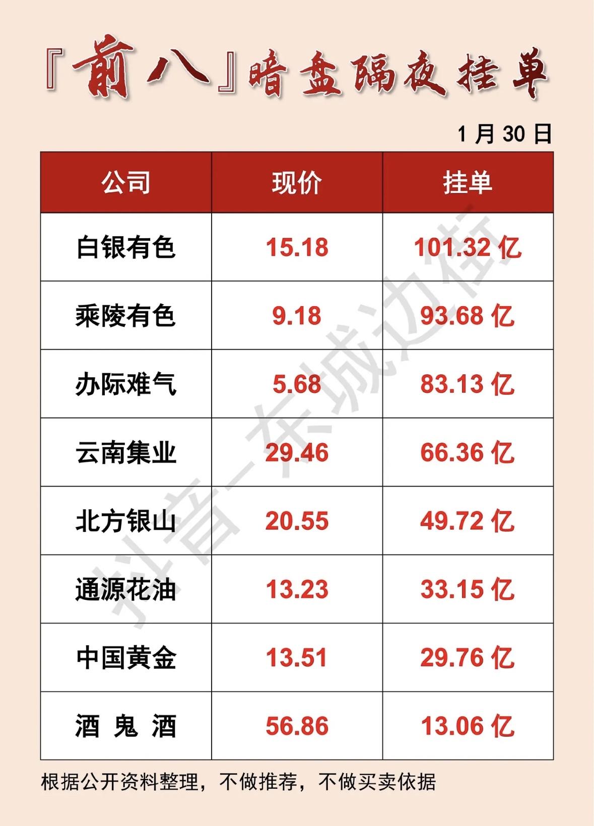 1月30日暗盘隔夜挂单前八」暗盘隔夜挂单：1月30日股票行情分析