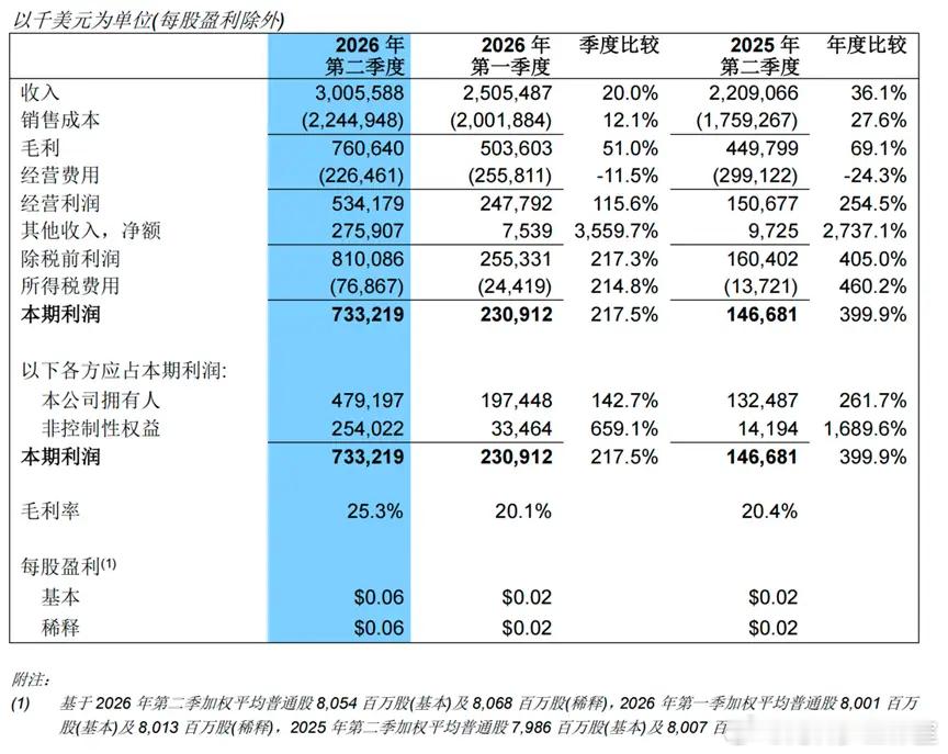中芯国际季度营收，首破30亿美元