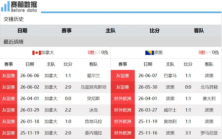 加拿大VS波黑前瞻解析看点1：两队基础实力对比加拿大：世界第30位，总身价1.9