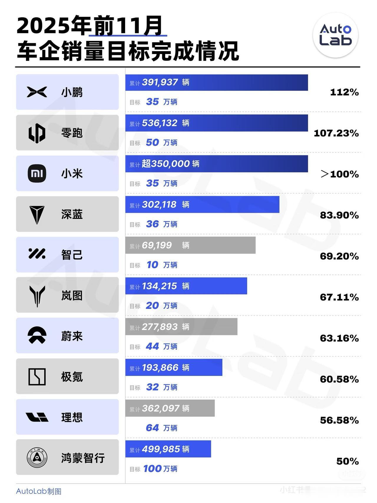 小鹏汽车属于那种看好但是不争气的品牌，这话放在几年前确实挺合适不过如今的小鹏算