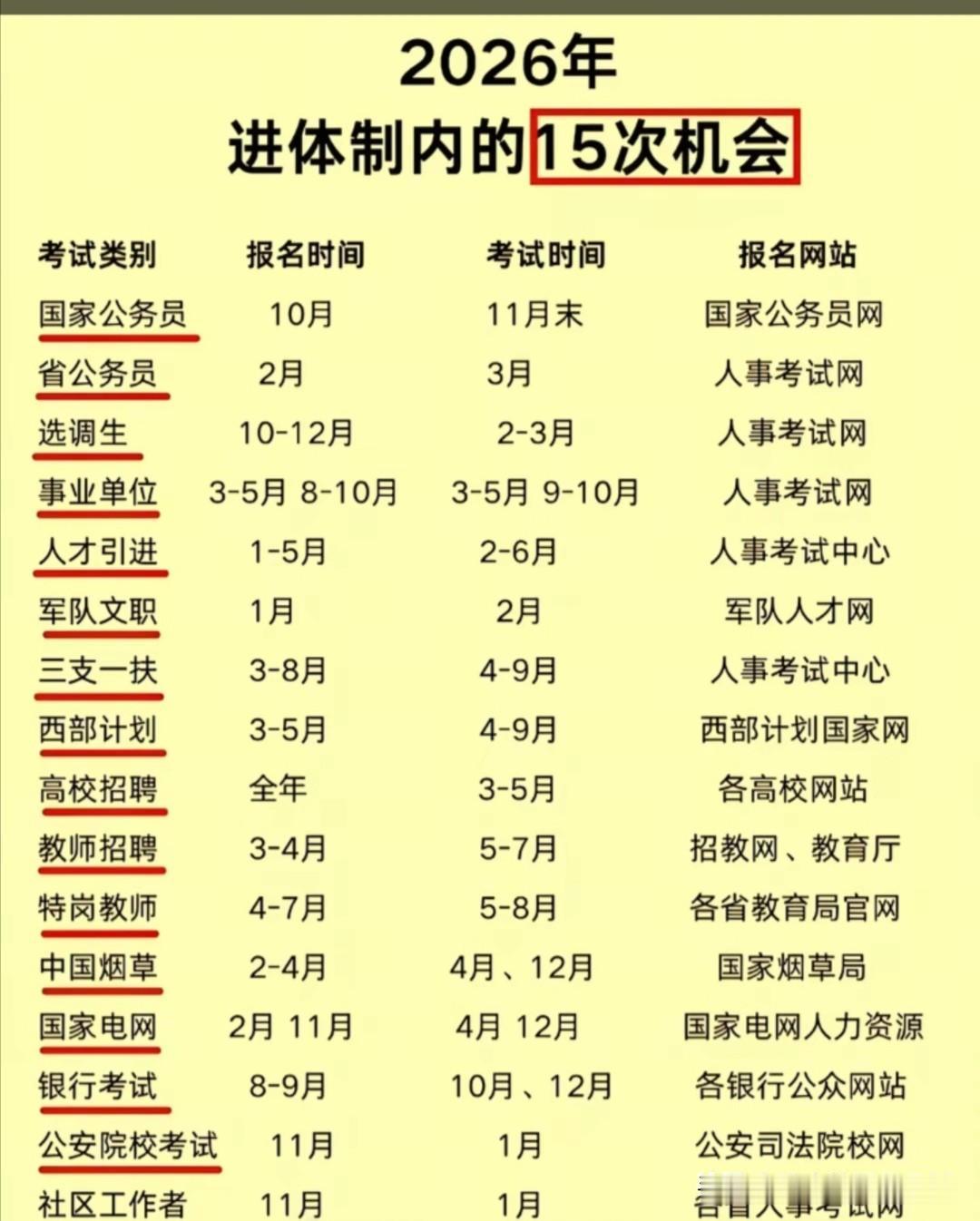 双非院校的毕业生，最好的出路有以下几点！第一.军队文职，是军队待遇，七险二金