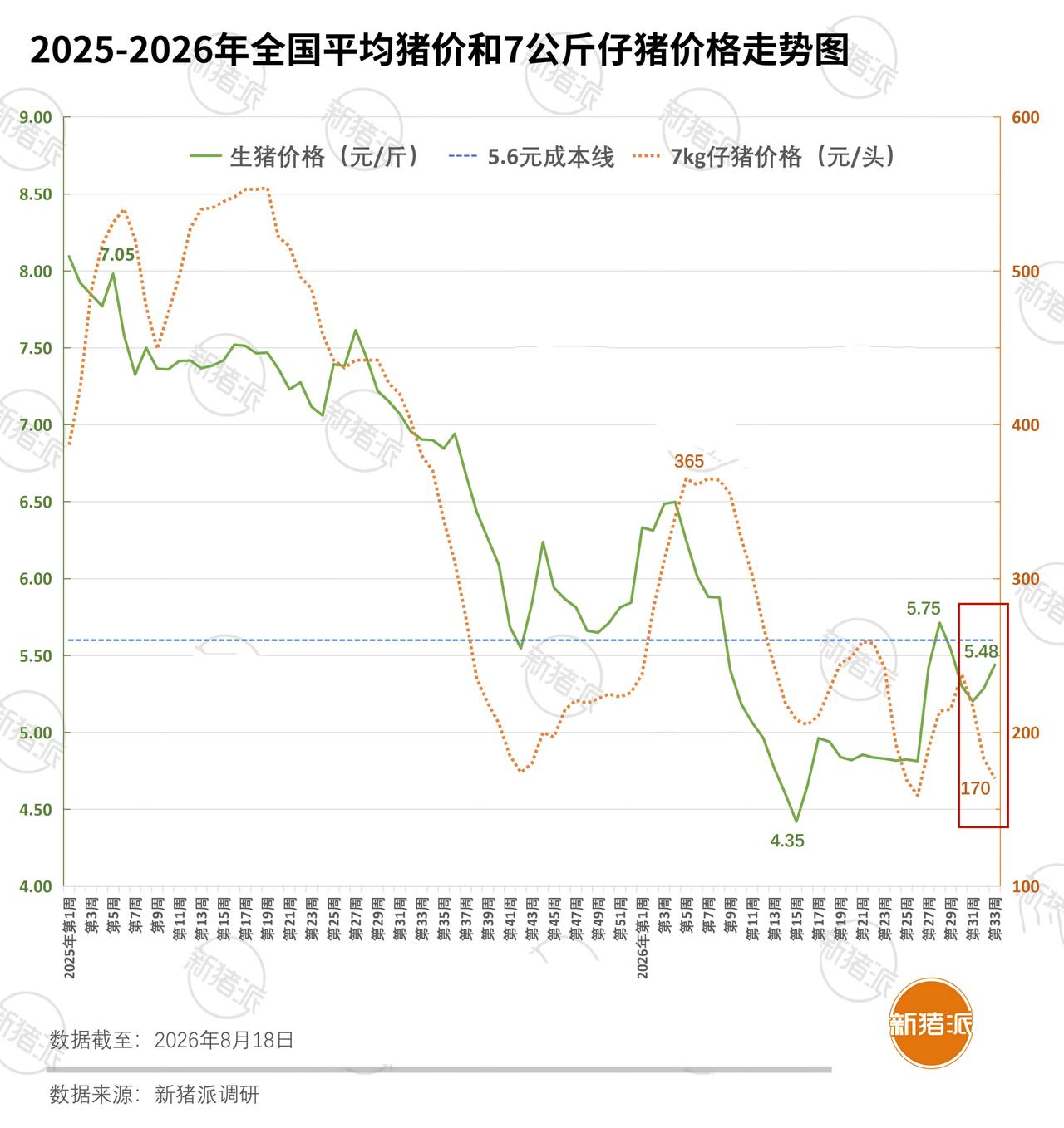 仔猪价格降到170元/头，现在补栏合适吗？我们来算一笔账，看看养猪逆势补栏到底可