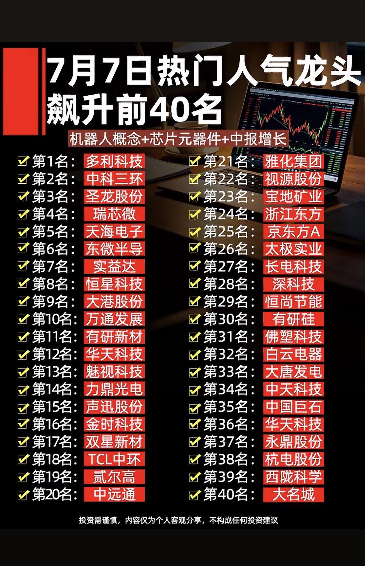 7月7日热门人气龙头个股榜，前40名强势股揭晓！7月7日的热门人气龙头个股榜