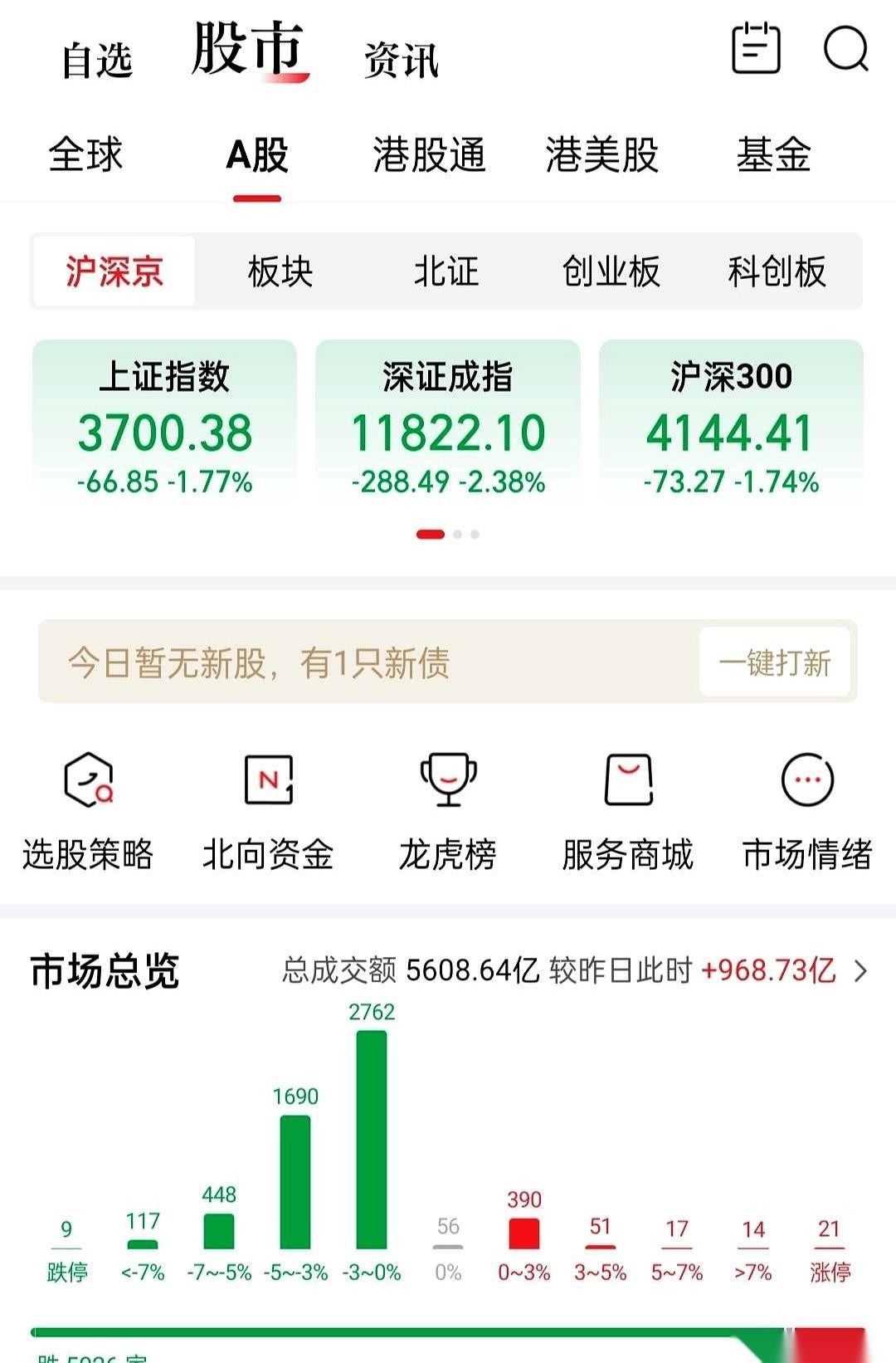 双创跌了3%，盘面上五千多只股票全趴在待涨区。散户、游资和机构都在毫不犹豫地卖