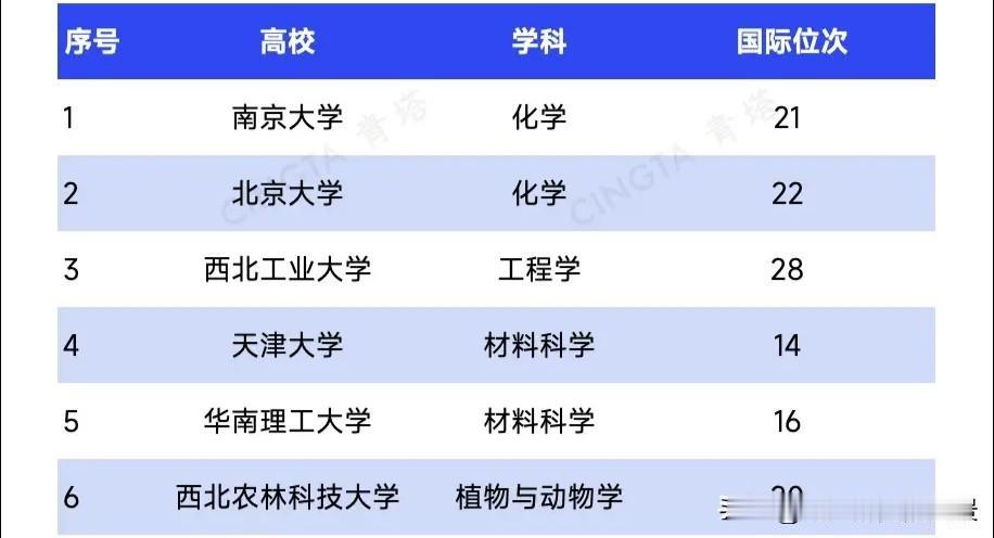 恭喜，南京大学化学专业入围ESI前万分之一学科，终于不用被东南大学、南京农业大学