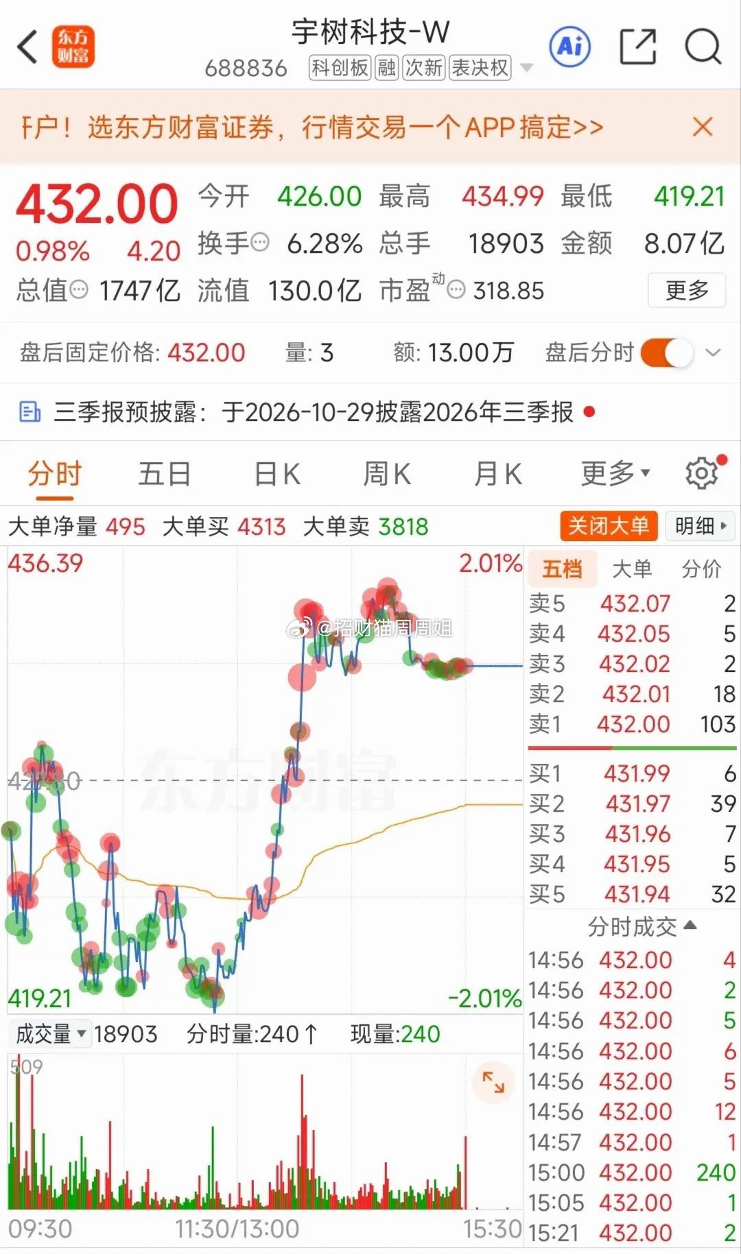 宇树科技跌到419元，上市不到2个月，市值蒸发2700亿，人形机器人不香了？放量下跌，再创新低。宇树