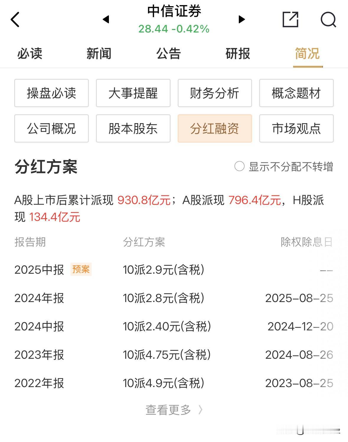 既然中信证券始终都保持在28.0-29.0元左右的价格徘徊，那还是分红吧，也就只