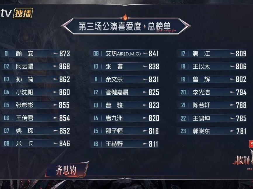 披荆斩棘的哥哥第三次公演个人喜爱度排名颜安第一，王啸坤郭晓东排名垫底​​​