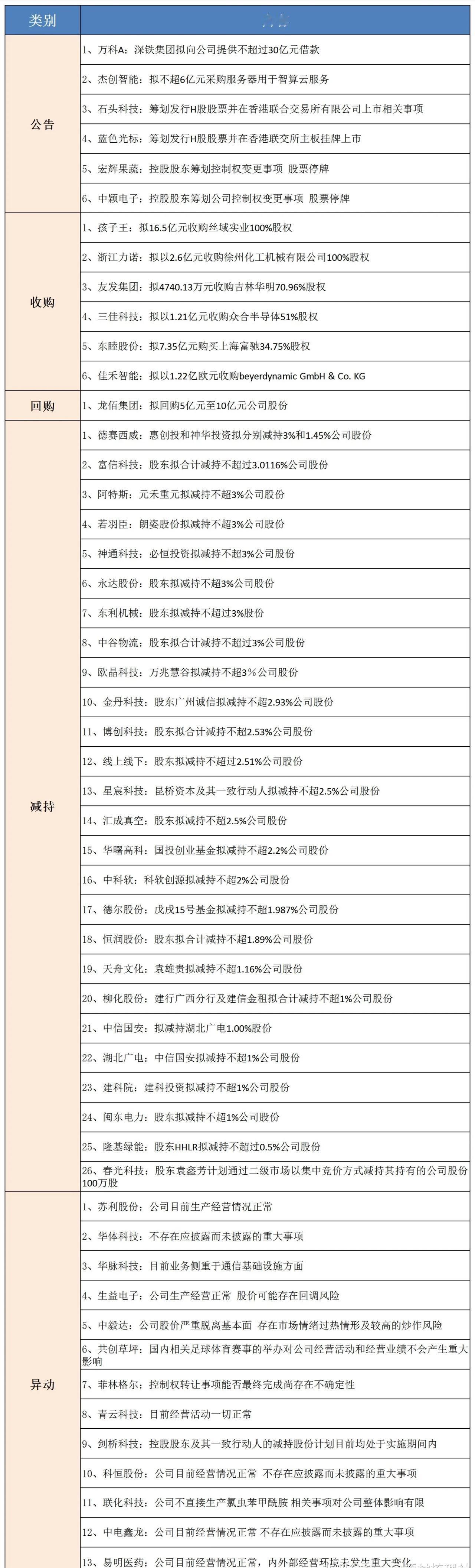 周末上市公司公告精选