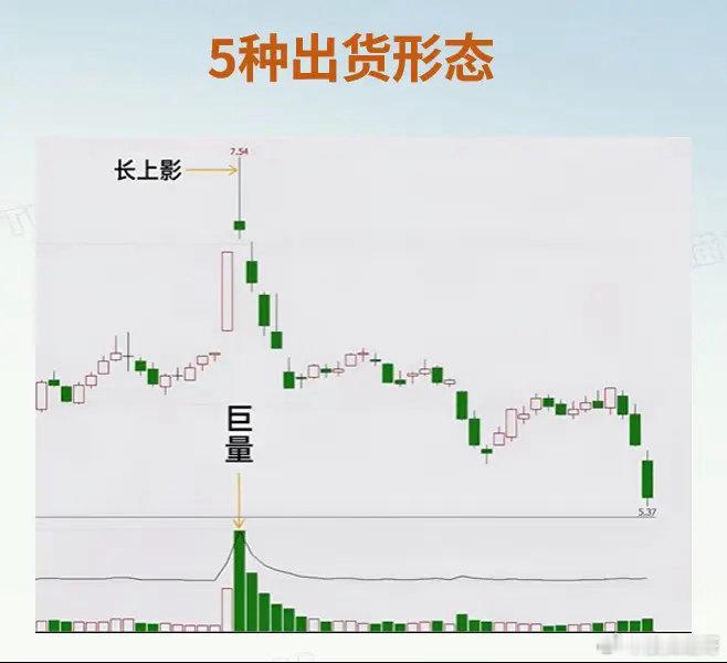 在股市中，有5种经典的出货形态，一旦看懂再也不当接盘侠。为了方便大家学习使用，我