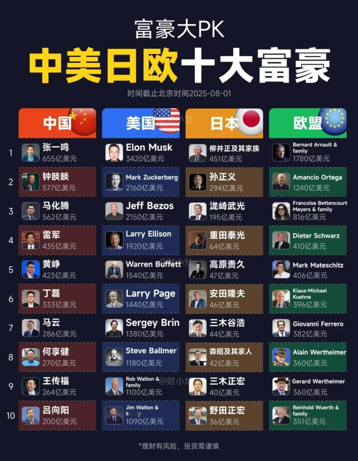中美日欧前10大富豪对比财富
