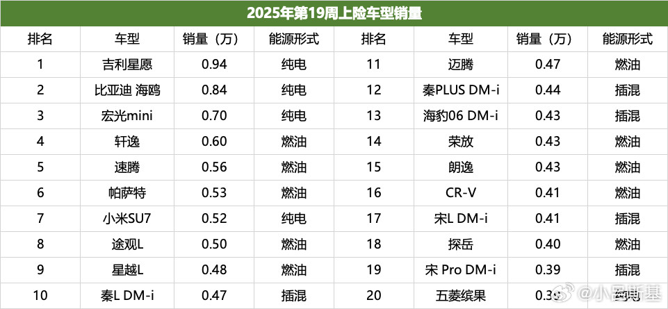 看了下上周上险量分车型的，感觉燃油车很强势啊！前十5个是燃油车，之前有的周前十都