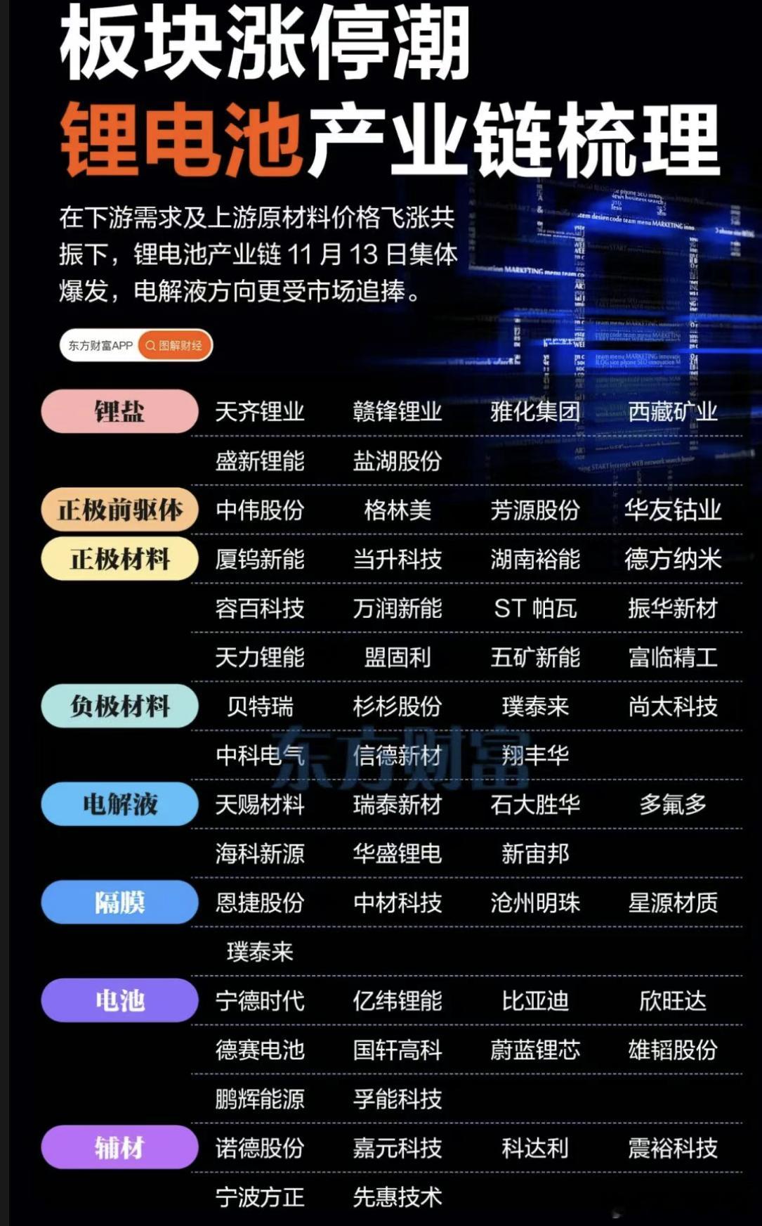 锂电池原材料价格飞涨，概念股梳理