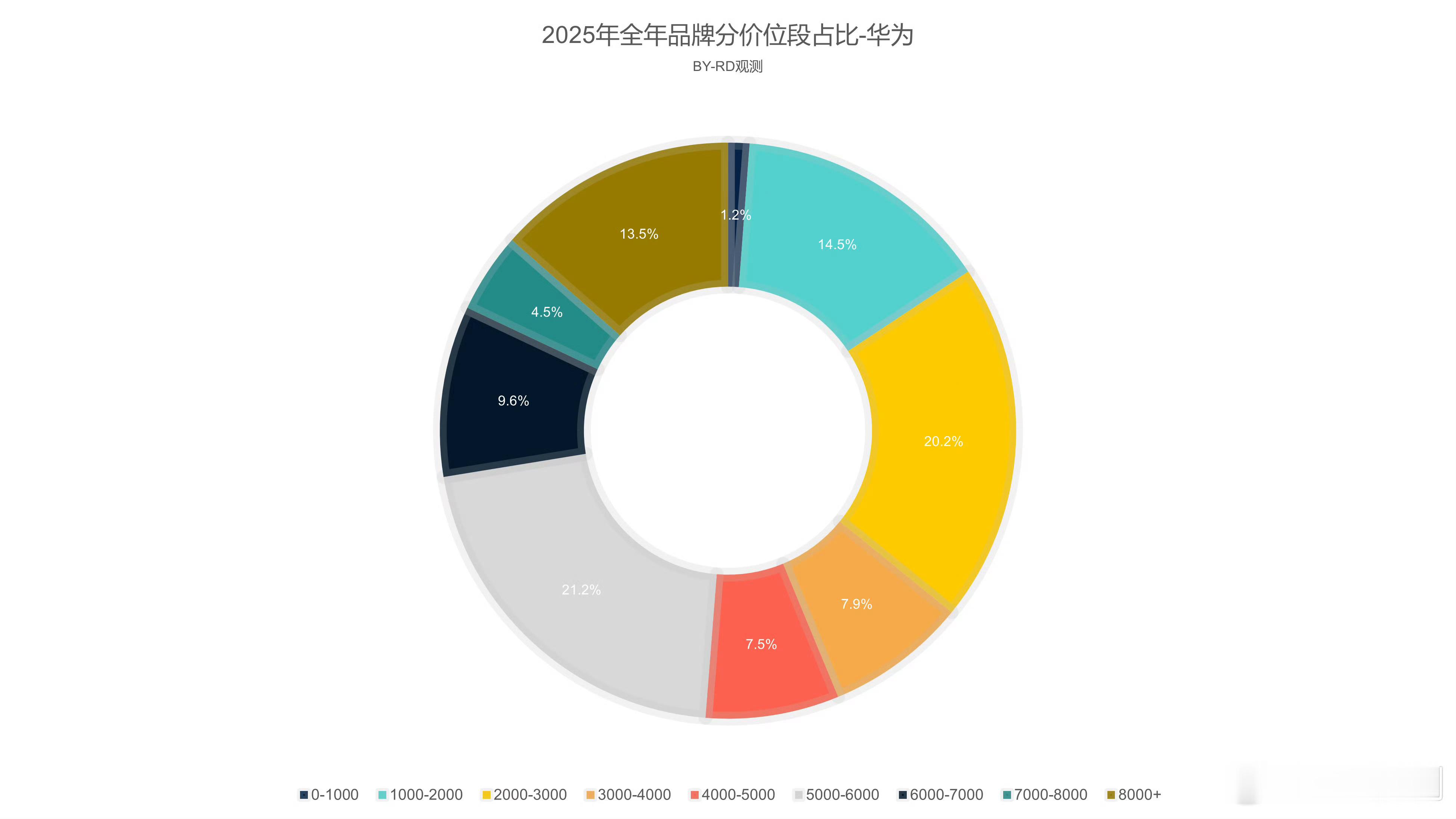 各家的高端。byRD观测