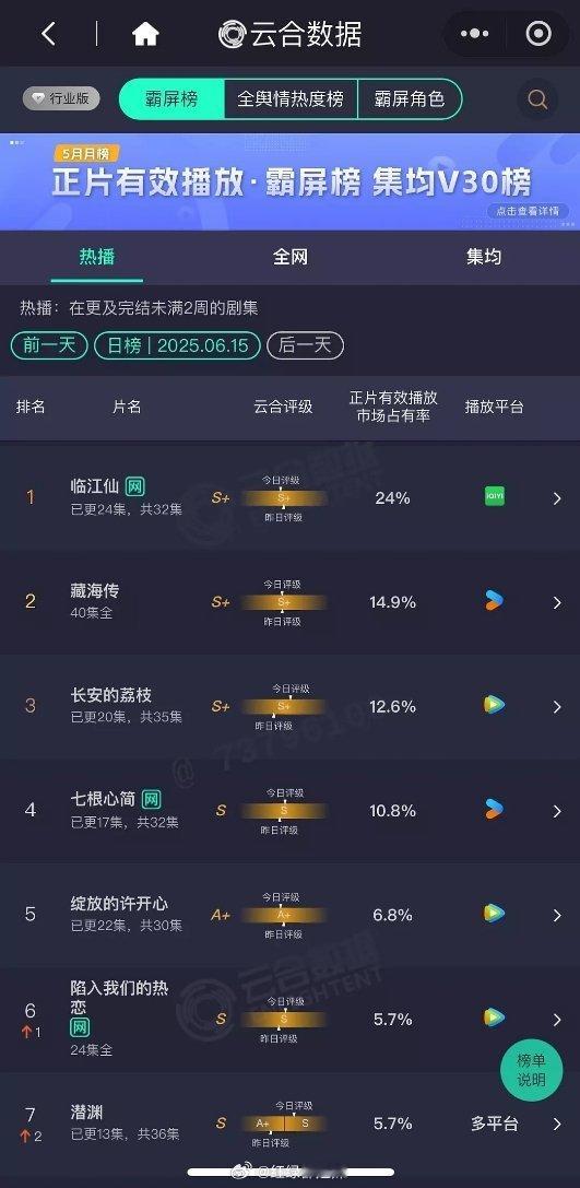 云合&酷云占比临江仙24%、18%破万播放量也才5千多真的水的