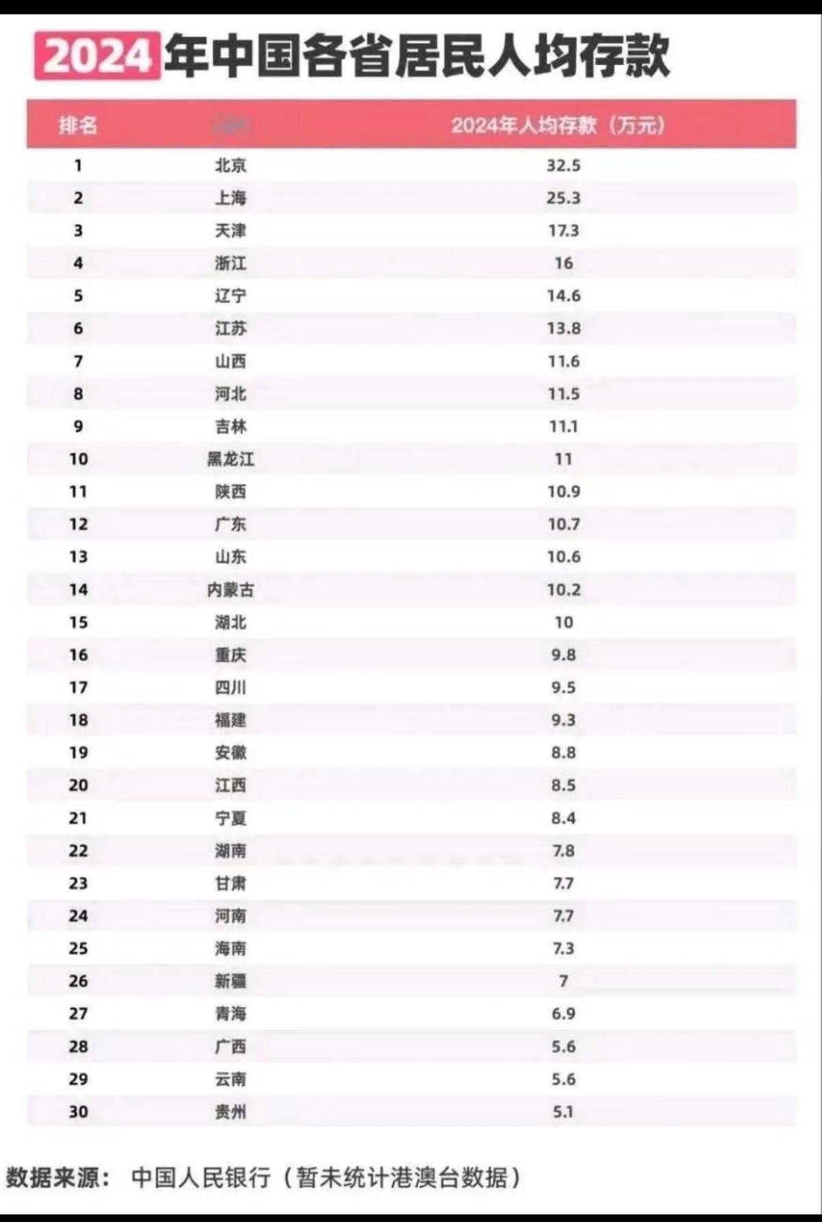 2024年全国各省居民人均存款，你拖后腿了吗？