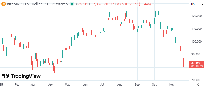 11月份至今已跌掉四分之一, 比特币遭遇三年多来的至暗时刻