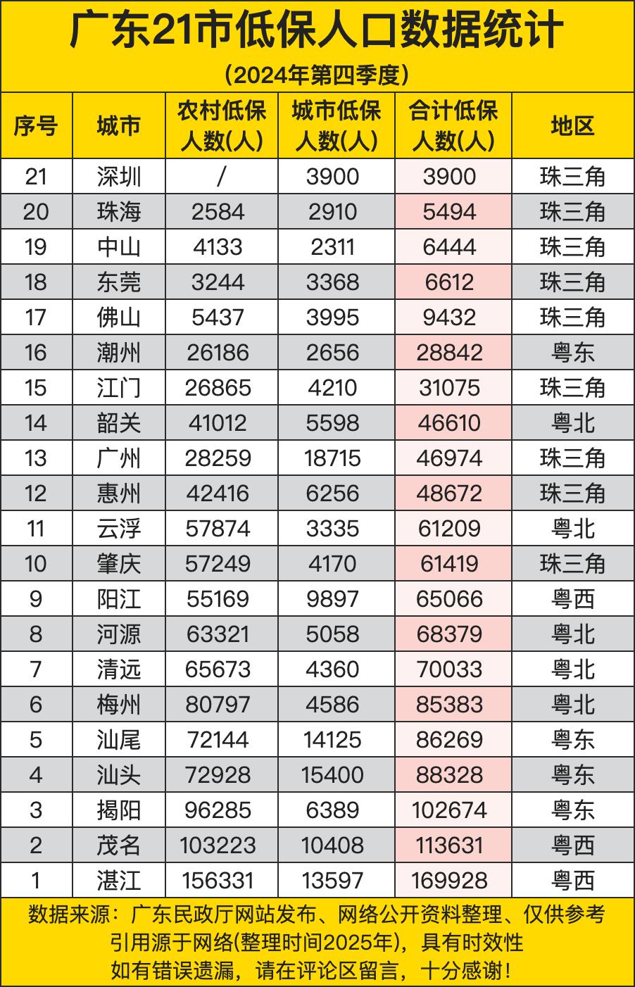 湛江以169928人的低保人口数位居榜首，这凸显了湛江在保障低收入群体生活方