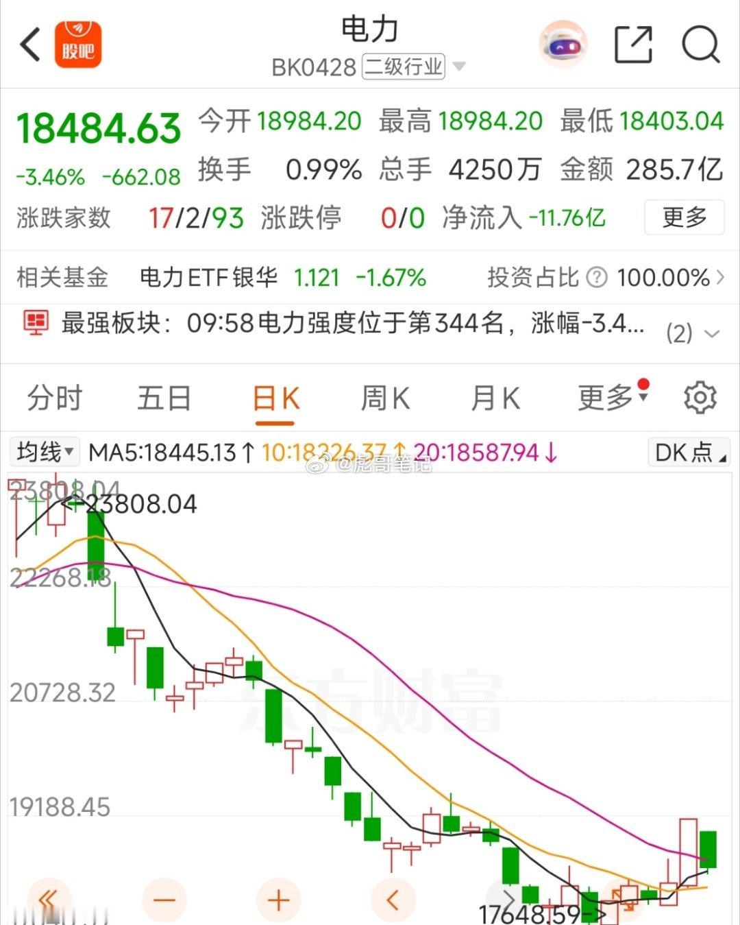 科技系列开启下跌之后，机器人连续下跌，电力一日游！唯独医药系列，创新药好一点！科