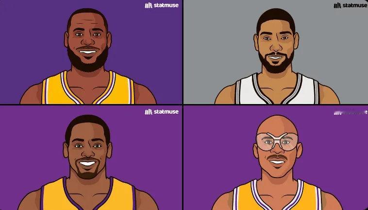 NBA季后赛总胜场数超过150场，只有5个球员：1、詹姆斯184场2、费舍尔