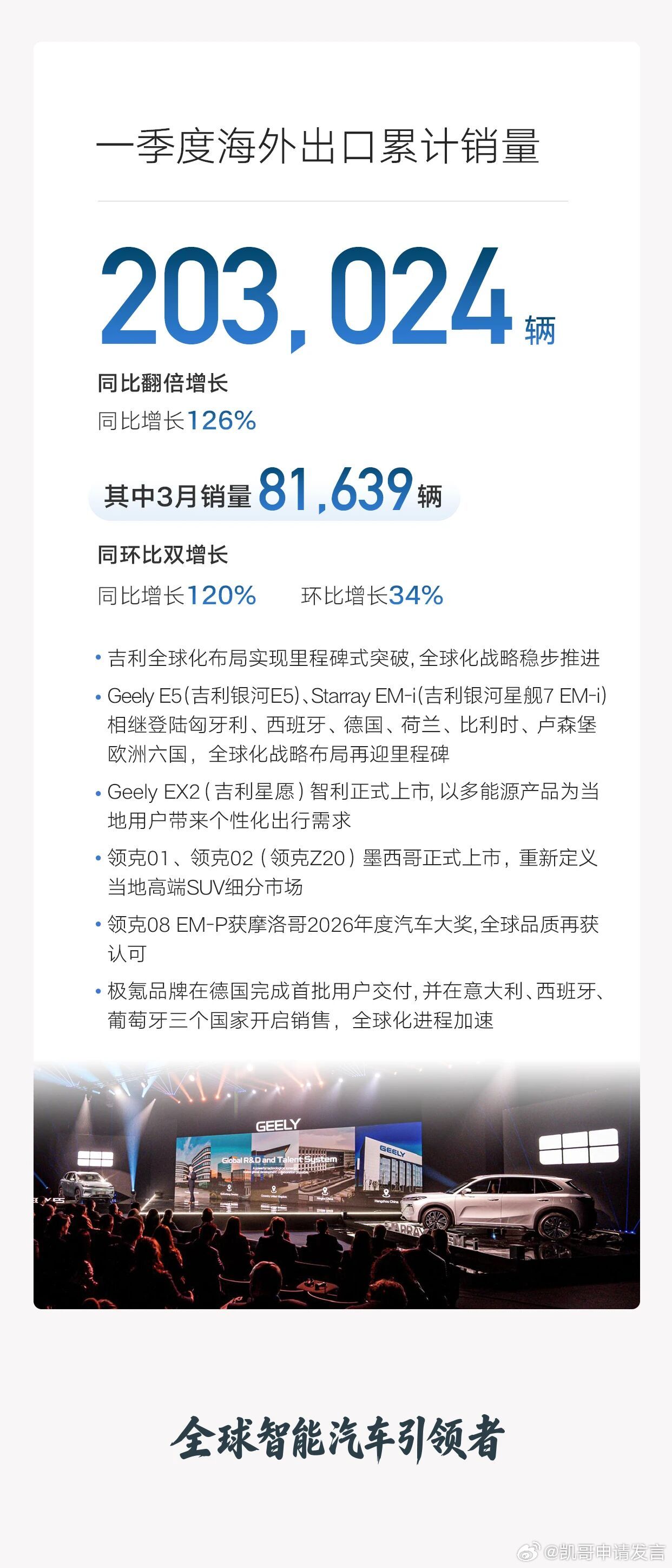吉利汽车一季度销量突破70.9万辆，创同期新高，保持国内销冠地位。其中中国星扛起