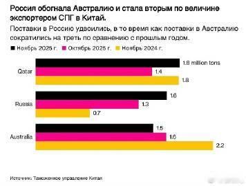 西方对俄制裁失败！据彭博社消息称：俄罗斯对华出口天然气达到历史最高水平。俄