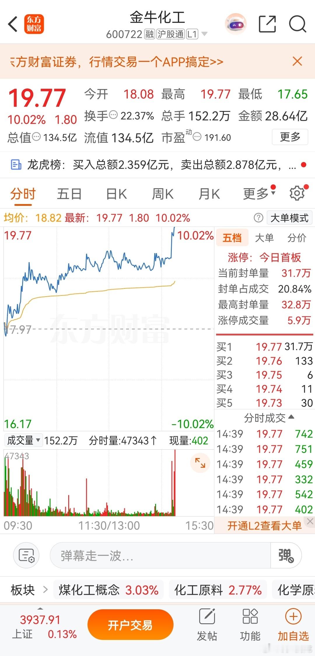 兄弟们这个图片漂亮吧，全天换手充分，盘中几经波折，资金最后选择发力上板。震荡的