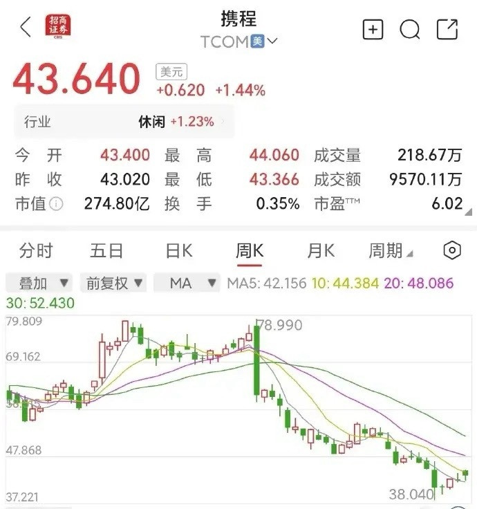 携程被罚51.79亿罚款总额不是最大，但营收7.5%比例应该是最高了。不过年利润