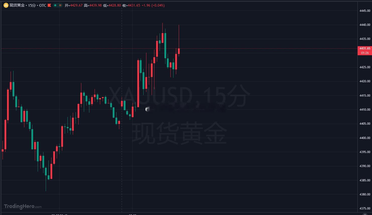 黄金4439空抵达4431拿下80点幸福！[比心]成功拿捏，兄弟们！之前就说了十美