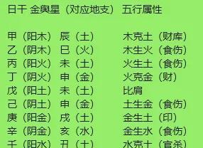 命里有没有车，要看八字中的是否有金舆星，金舆星代表交通工具。以日天干见地支为准。