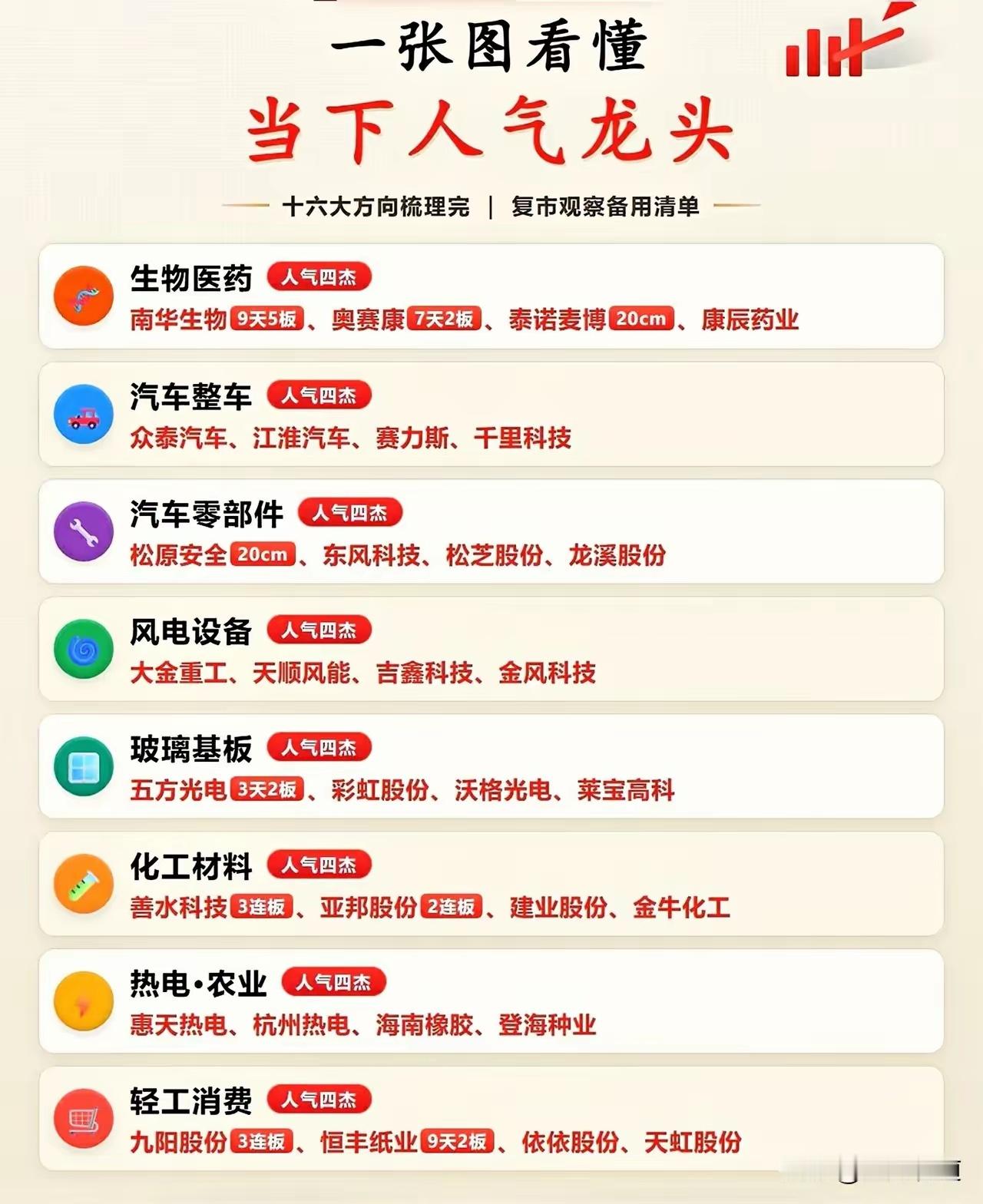 16大方向人气龙头整理好了节前把各板块人气标的梳理汇总，仅供学习参考✅生物医药｜