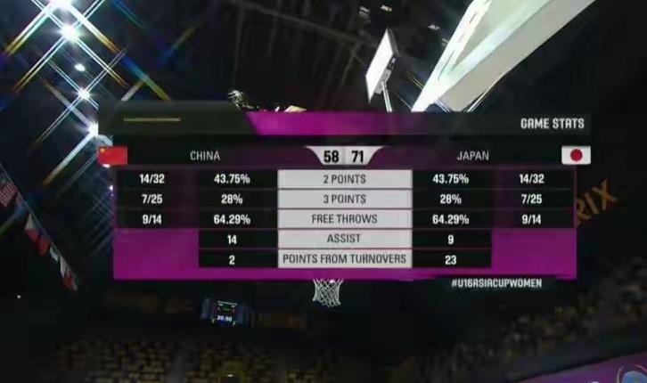 中国U16女篮真是扶不起来的阿斗！在今天结束的一场U16女篮亚洲杯季军争夺战中，