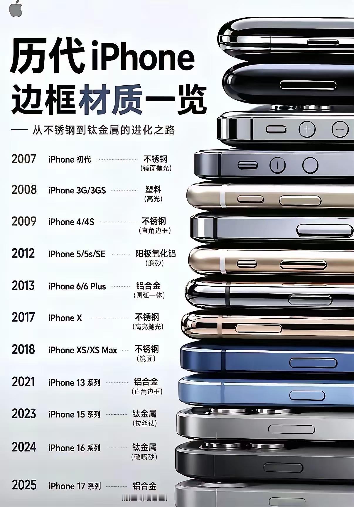 历代iPhone边框材质一览