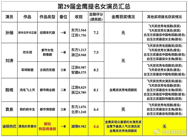 看完这个表格，真的对金鹰奖很寒心