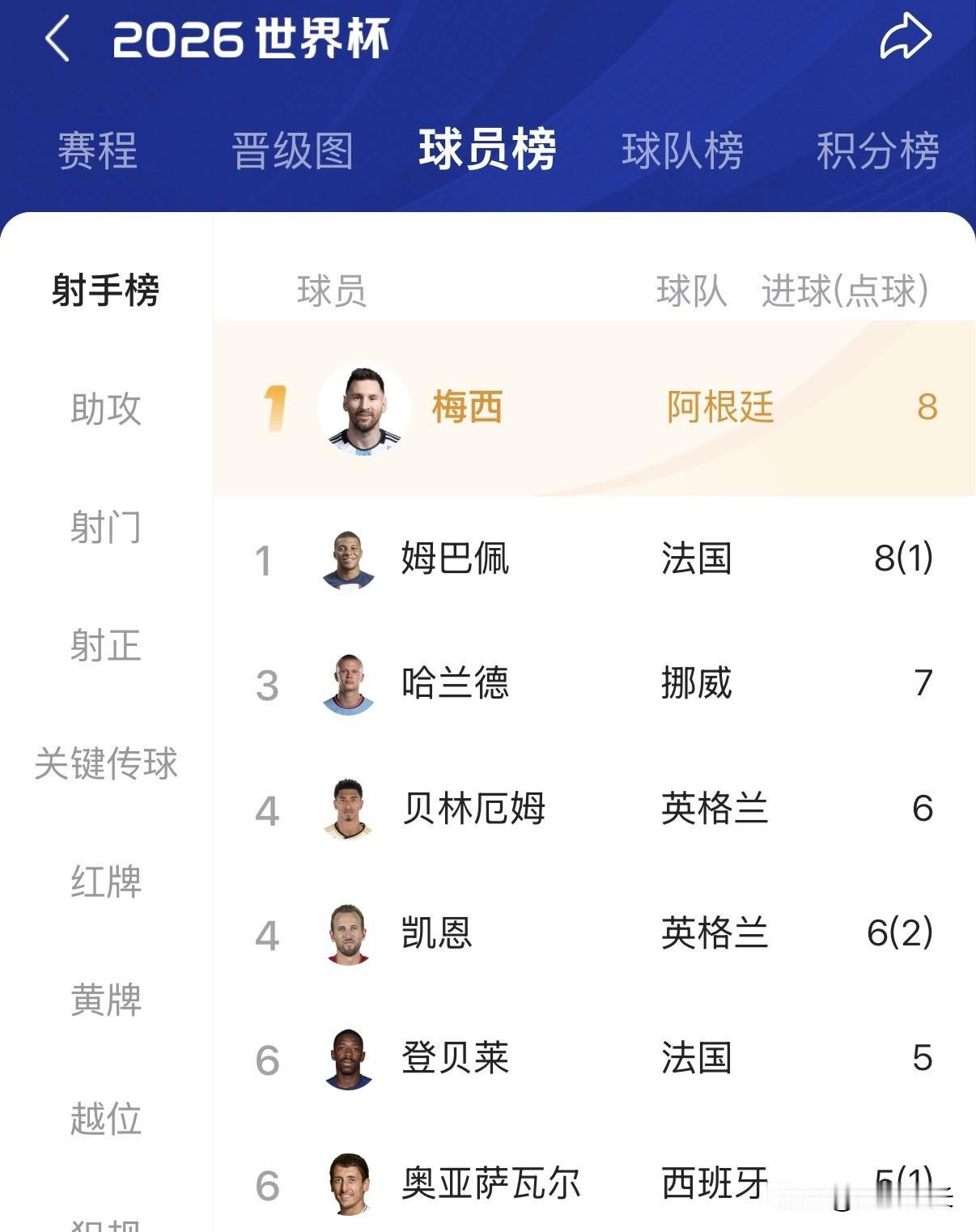 难怪梅西招人恨，他击碎了所有人的幻想，今年世界杯射手榜前五球员，除了轰进8粒进球