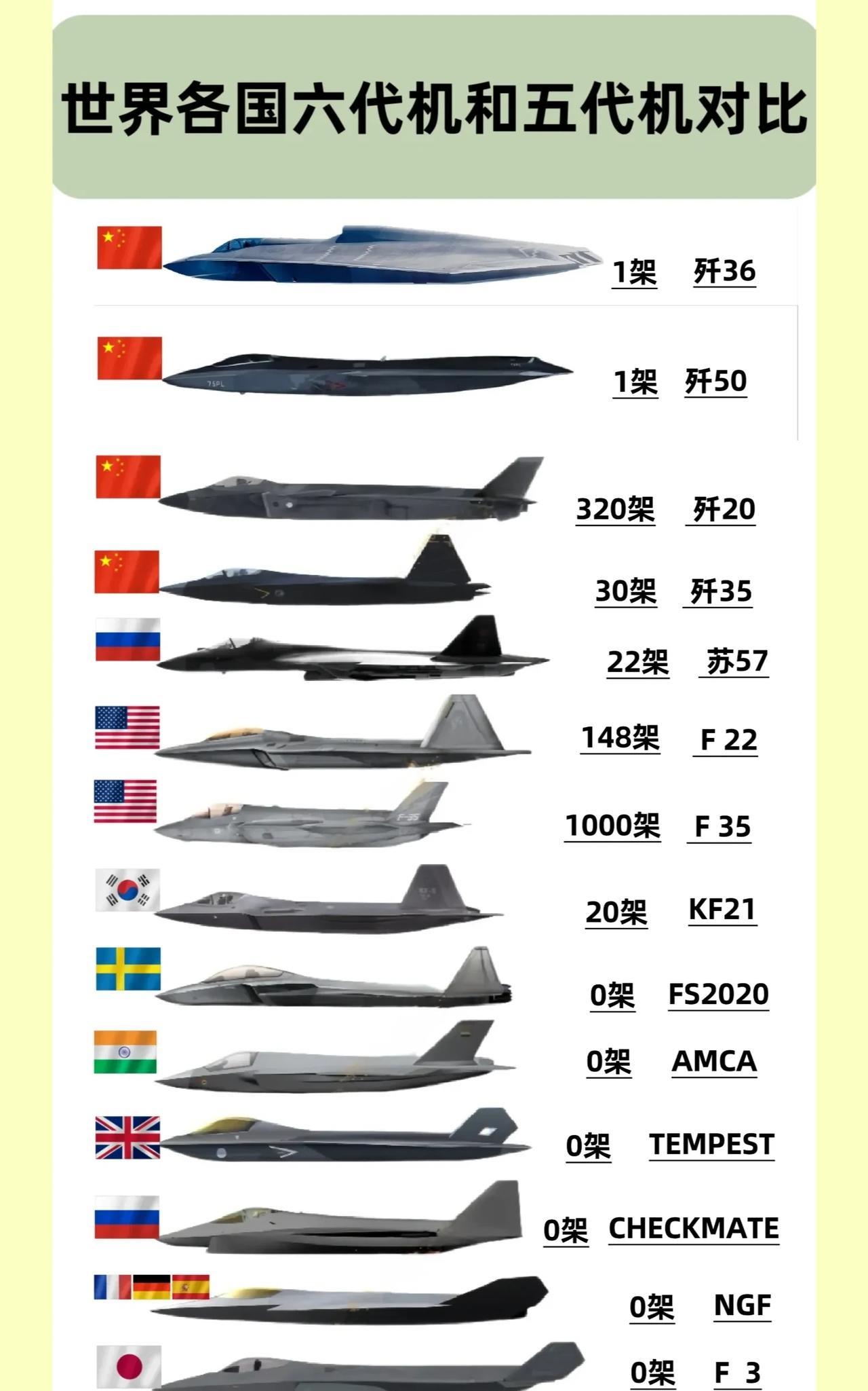 世界各国六代机和五代机对比，现在我们确实是遥遥领先了！尤其是在六代