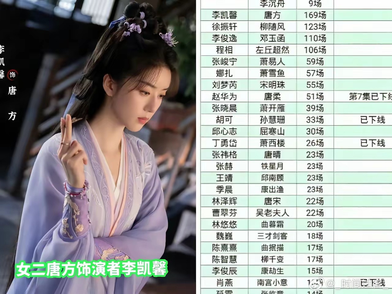 终于明白，为什么《赴山海》女二没换，还是5月份“被爆出过丑闻”的李凯馨？我查了下