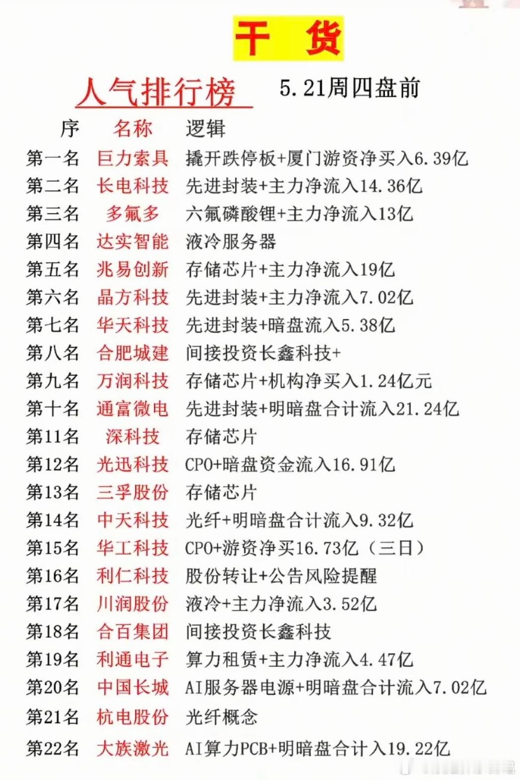 5.21周四成交活跃个股+人气热度榜！