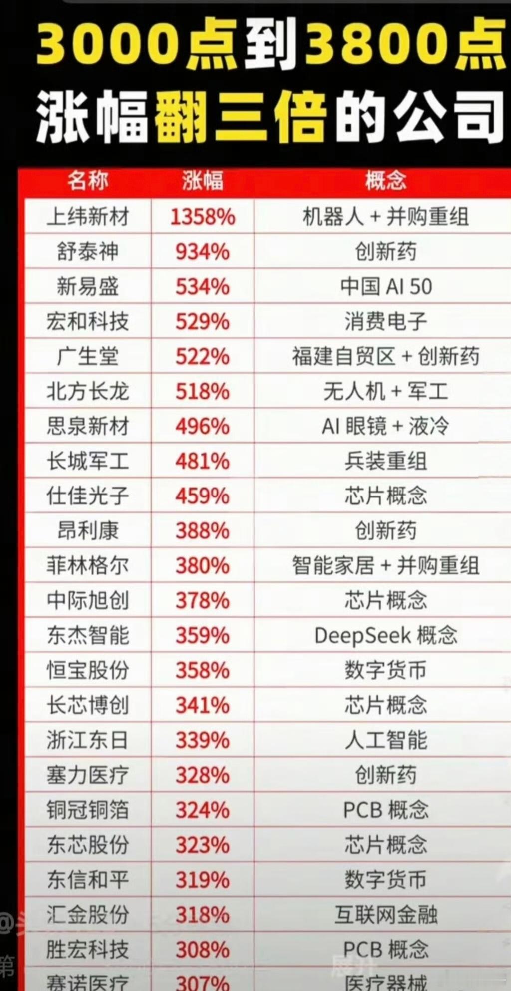 指数涨了800点，翻了三倍以上的大牛股一览表，有没有你熟悉的股票？a股​​​