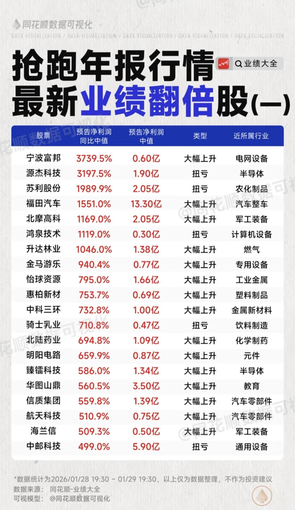 抢跑年报行情：最新业绩翻倍股汇总！年报业绩扭亏为盈的，或者业绩大幅增长的