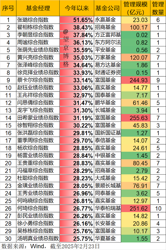 今年业绩最牛的30位基金经理, 闫思倩排不进前10~