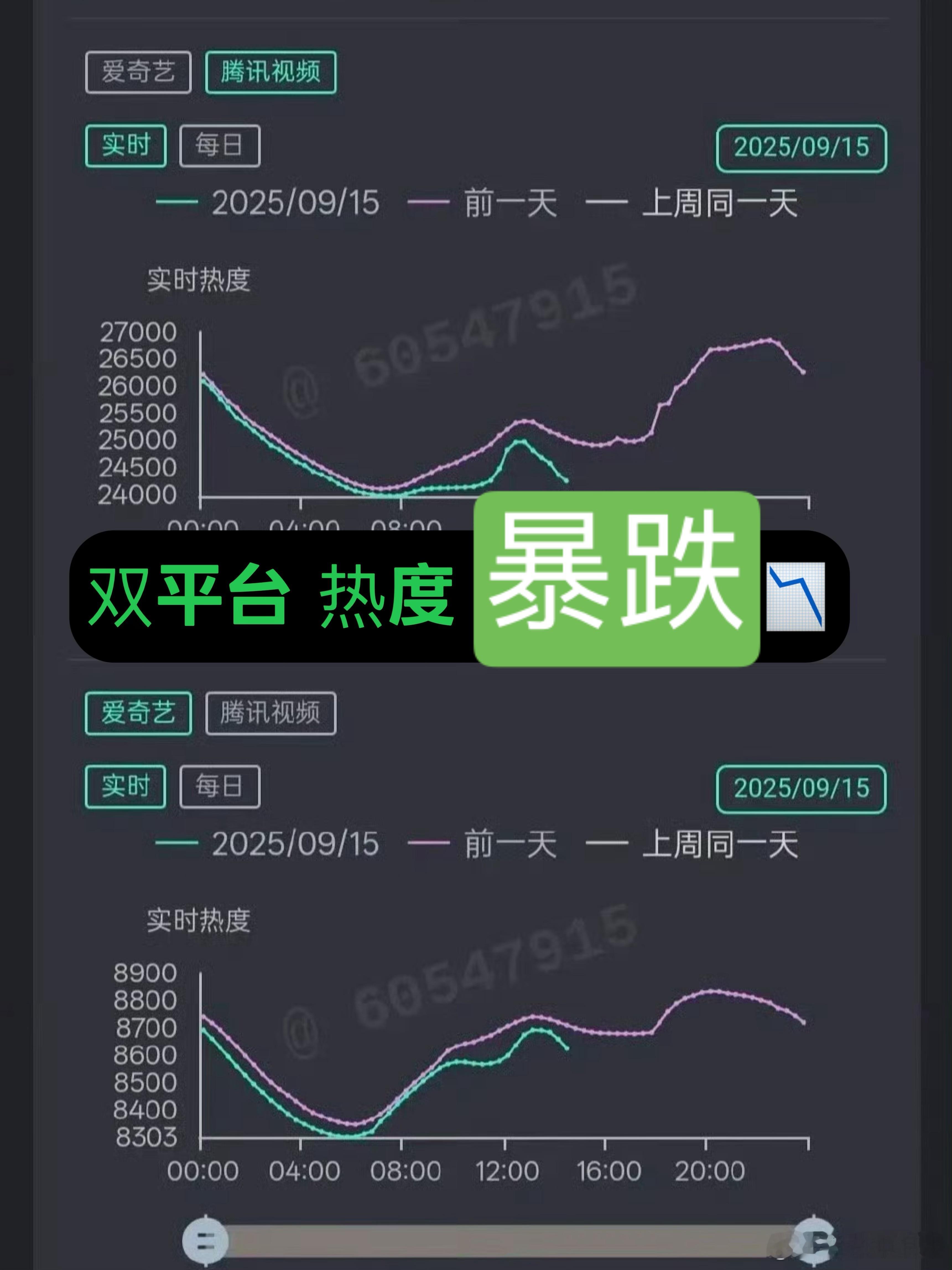 赴山海双平台的热度，全部暴跌[doge]·网友评：赴山海🈶两不行“这不行➕那不行